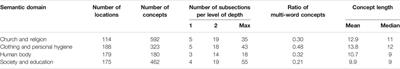 Linking Linguistic and Geographic Distance in Four Semantic Domains: Computational Geo-Analyses of Internal and External Factors in a Dialect Continuum